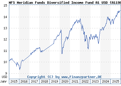 Chart: MFS Meridian Funds Diversified Income Fund A1 USD (A1190S LU1099986488)