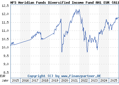 Chart: MFS Meridian Funds Diversified Income Fund AH1 EUR (A1190U LU1099986645)