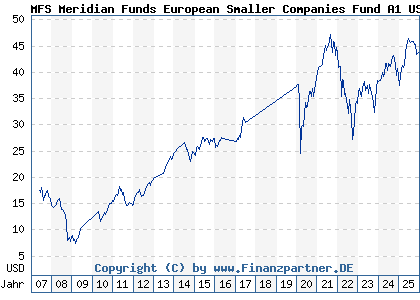 Chart: MFS Meridian Funds European Smaller Companies Fund A1 USD (A0ESAP LU0219440681)
