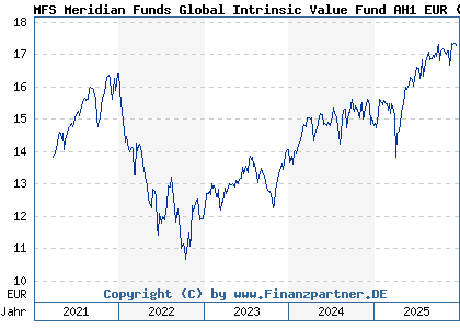 Chart: MFS Meridian Funds Global Intrinsic Value Fund AH1 EUR (A2N9T9 LU1914599383)