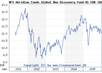 Chart: MFS Meridian Funds Global New Discovery Fund A1 EUR (A2QBK1 LU2219428682)