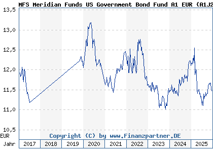 Chart: MFS Meridian Funds US Government Bond Fund A1 EUR (A1J2EB LU0812851797)