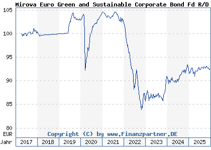 Chart: Mirova Euro Green and Sustainable Corporate Bond Fd R/D EUR (A2ATJG LU0552643925)