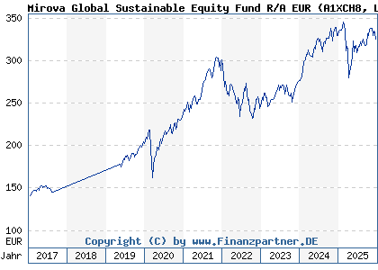 Chart: Mirova Global Sustainable Equity Fund R/A EUR (A1XCH8 LU0914729966)