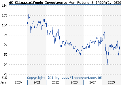 Chart: MK Klimazielfonds Investments for Future S (A2QAYC DE000A2QAYC6)