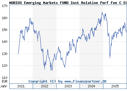 Chart: MOBIUS Emerging Markets FUND Inst Relative Perf Fee C EUR (A2N5U7 LU1851963212)