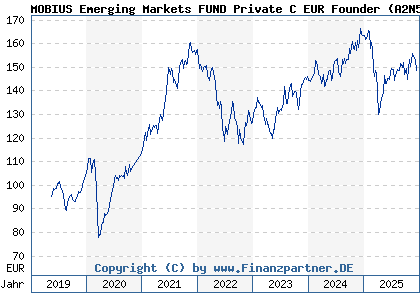 Chart: MOBIUS Emerging Markets FUND Private C EUR Founder (A2N5PX LU1851963725)