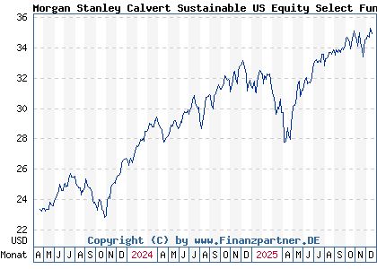 Chart: Morgan Stanley Calvert Sustainable US Equity Select Fund A (A3DJPX LU2459592064)