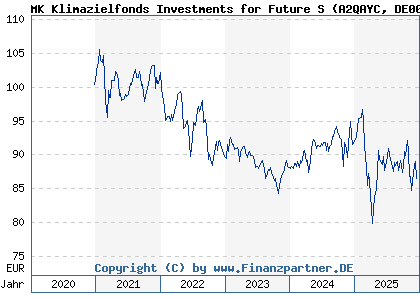 Chart: MK Klimazielfonds Investments for Future S (A2QAYC DE000A2QAYC6)