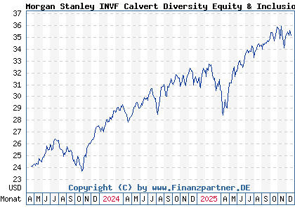 Chart: Morgan Stanley INVF Calvert Diversity Equity & Inclusion A (A3DJPK LU2459594276)