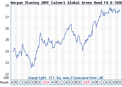 Chart: Morgan Stanley INVF Calvert Global Green Bond Fd A (A3DSW1 LU2502369304)