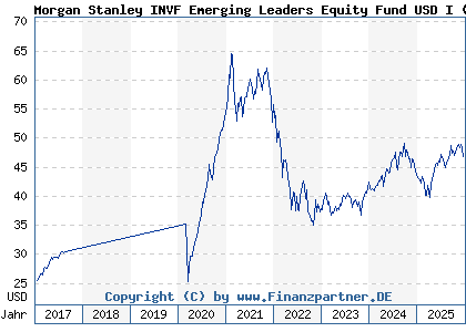 Chart: Morgan Stanley INVF Emerging Leaders Equity Fund USD I (A1J9YQ LU0864381354)