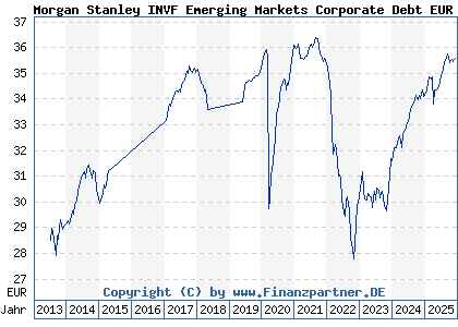 Chart: Morgan Stanley INVF Emerging Markets Corporate Debt EUR AH (A1JGPM LU0603408468)