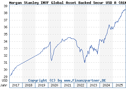 Chart: Morgan Stanley INVF Global Asset Backed Secur USD A (A1KCFM LU0858068074)