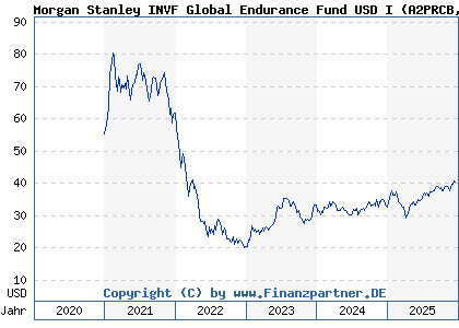 Chart: Morgan Stanley INVF Global Endurance Fund USD I (A2PRCB LU2027374987)
