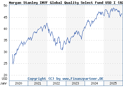 Chart: Morgan Stanley INVF Global Quality Select Fund USD I (A2N8X5 LU1842711761)