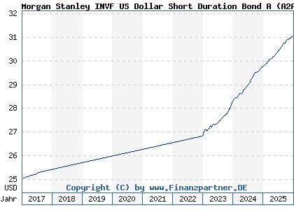 Chart: Morgan Stanley INVF US Dollar Short Duration Bond A (A2AG9P LU1387591990)