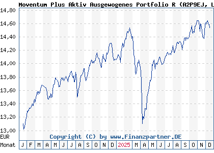 Chart: Moventum Plus Aktiv Ausgewogenes Portfolio R (A2P9EJ LU2200141773)