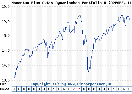 Chart: Moventum Plus Aktiv Dynamisches Portfolio R (A2P9EE LU2200142318)