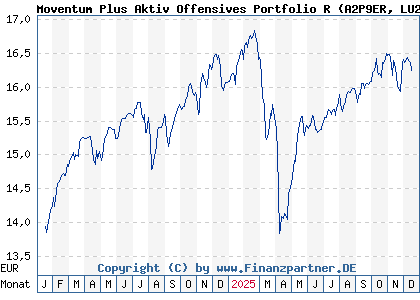 Chart: Moventum Plus Aktiv Offensives Portfolio R (A2P9ER LU2200143043)