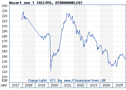Chart: Mozart one T (A1C4Y8 AT0000A0KLE8)