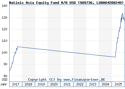 Chart: Natixis Asia Equity Fund R/A USD (989736 LU0084288249)