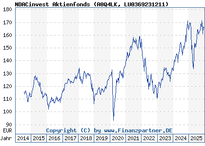 Chart: NDACinvest Aktienfonds (A0Q4LK LU0369231211)