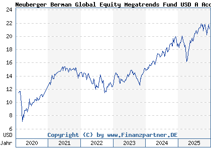 Chart: Neuberger Berman Global Equity Megatrends Fund USD A Acc (A2JGH5 IE00BFMHRM44)
