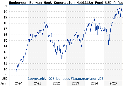 Chart: Neuberger Berman Next Generation Mobility Fund USD A Acc (A2N4ET IE00BD6J9T35)