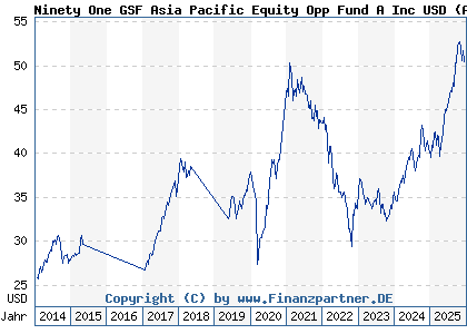 Chart: Ninety One GSF Asia Pacific Equity Opp Fund A Inc USD (A1CXW7 LU0499858438)