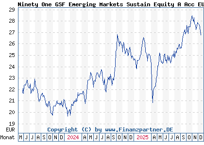 Chart: Ninety One GSF Emerging Markets Sustain Equity A Acc EUR (A3DXMC LU2536488567)