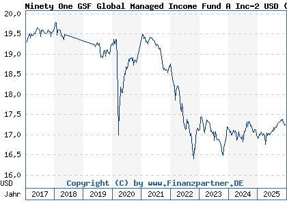 Chart: Ninety One GSF Global Managed Income Fund A Inc-2 USD (A1W2ZK LU0953506580)