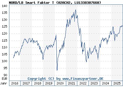 Chart: NORD/LB Smart Faktor T (A2ACH2 LU1338307660)