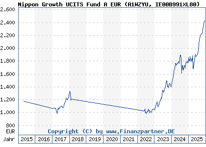 Chart: Nippon Growth UCITS Fund A EUR (A1WZYU IE00B991XL80)
