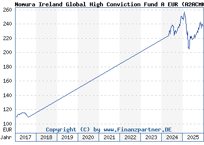 Chart: Nomura Ireland Global High Conviction Fund A EUR (A2ACMK IE00BD4DXG23)