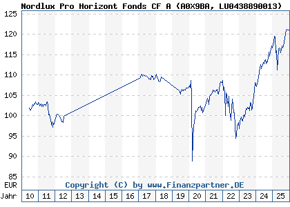 Chart: Nordlux Pro Horizont Fonds CF A (A0X9BA LU0438890013)