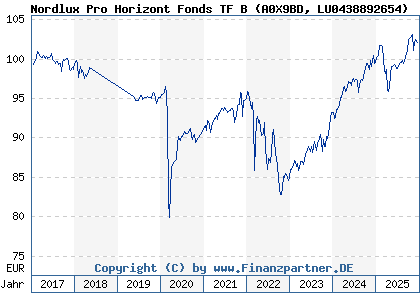 Chart: Nordlux Pro Horizont Fonds TF B (A0X9BD LU0438892654)