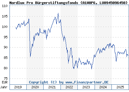 Chart: Nordlux Pro B&uuml;rgerstiftungsfonds (A1W0P6 LU0945096450)