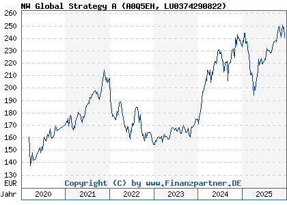 Chart: NW Global Strategy A (A0Q5EH LU0374290822)