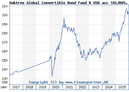 Chart: Oaktree Global Convertible Bond Fund R USD acc (A1J865 LU0854923066)