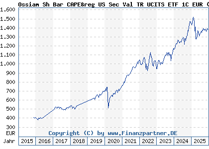 Chart: Ossiam Sh Bar CAPE&reg US Sec Val TR UCITS ETF 1C EUR (A116QV LU1079841273)