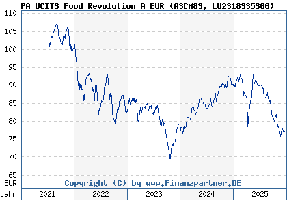 Chart: PA UCITS Food Revolution A EUR (A3CM8S LU2318335366)