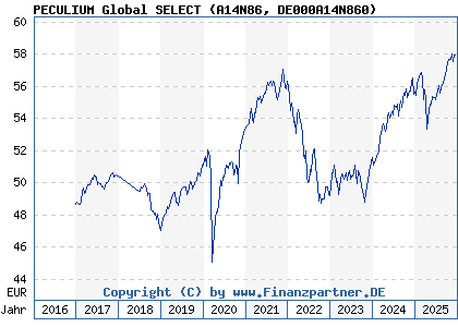 Chart: PECULIUM Global SELECT (A14N86 DE000A14N860)