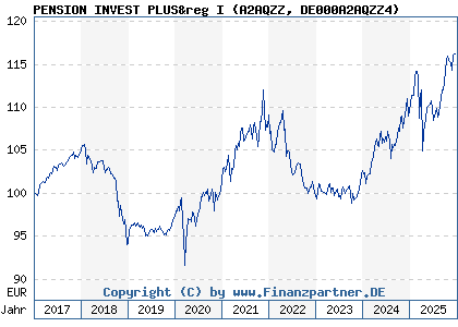Chart: PENSION INVEST PLUS&reg I (A2AQZZ DE000A2AQZZ4)