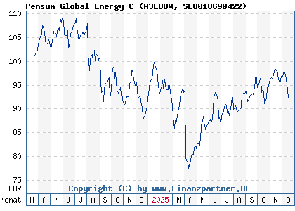 Chart: Pensum Global Energy C (A3EB8W SE0018690422)