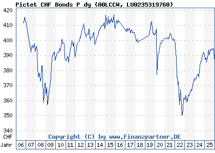 Chart: Pictet CHF Bonds P dy (A0LCCW LU0235319760)