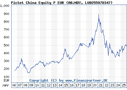 Chart: Pictet China Equity P EUR (A0J4DV LU0255978347)