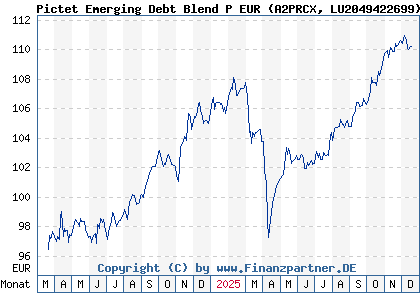 Chart: Pictet Emerging Debt Blend P EUR (A2PRCX LU2049422699)