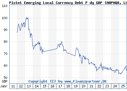 Chart: Pictet Emerging Local Currency Debt P dy GBP (A0PHQ8 LU0366532132)