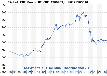 Chart: Pictet EUR Bonds HP CHF (789983 LU0174583616)
